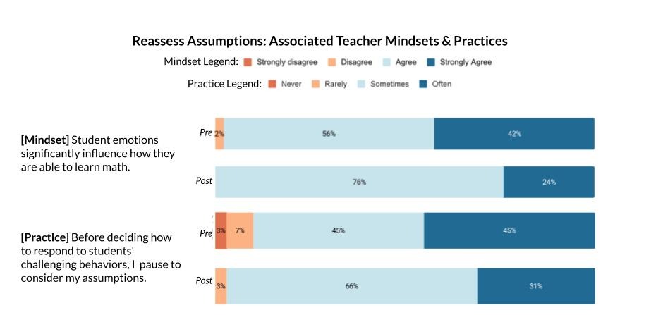 Bar graph about "Reassess Assumptions: Associated Teacher Mindsets & Practices"