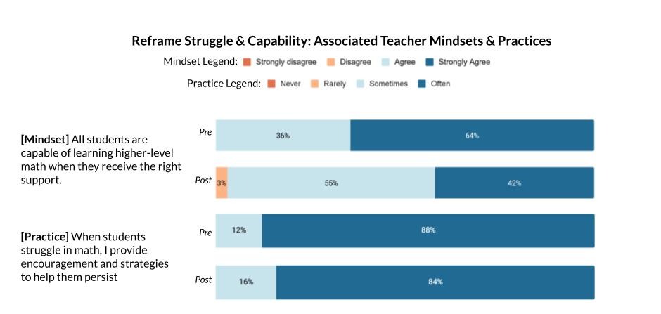Bar graph about "Reframe Struggle & Capability: Associated Teacher Mindsets & Practices"